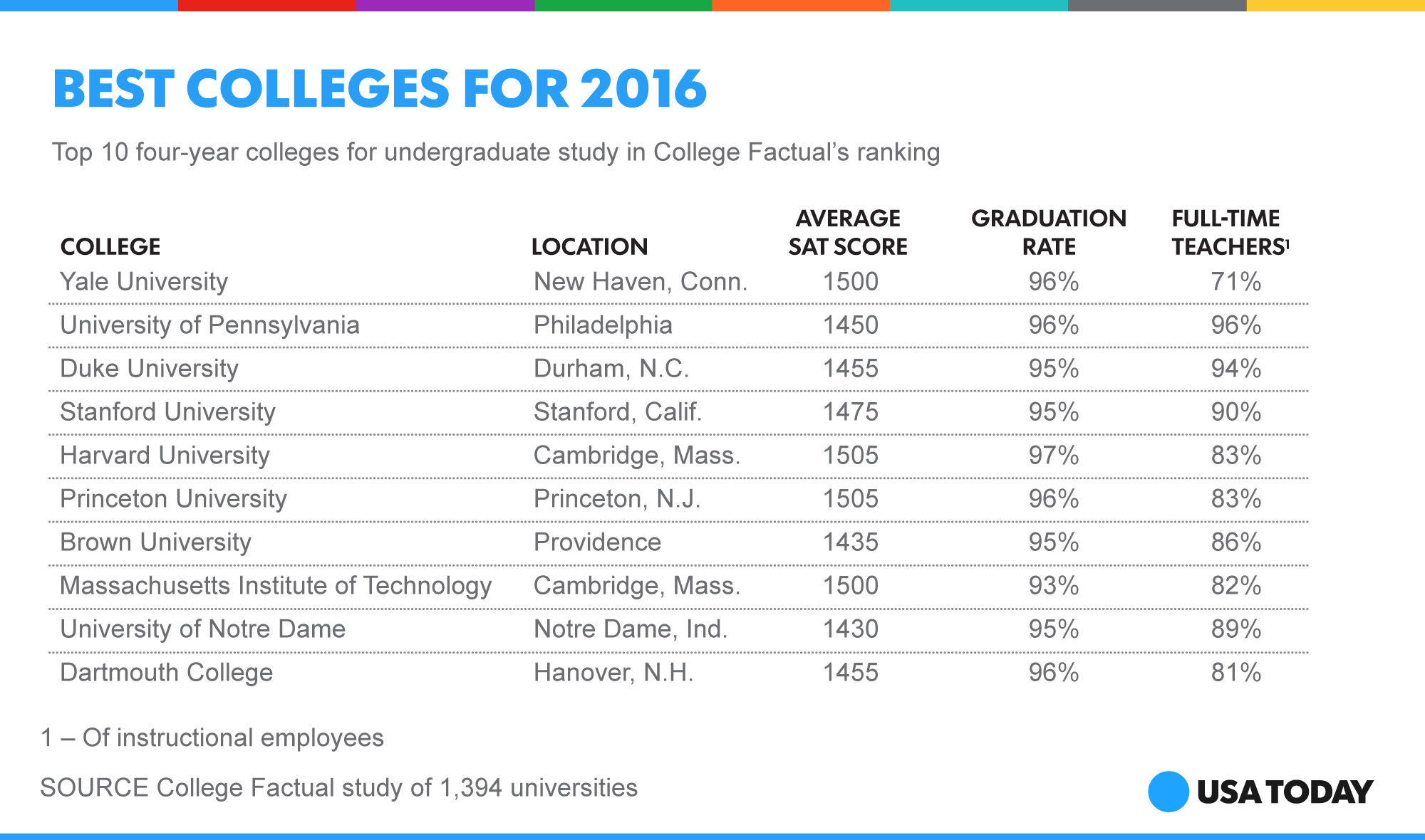 social-top-ten-colleges