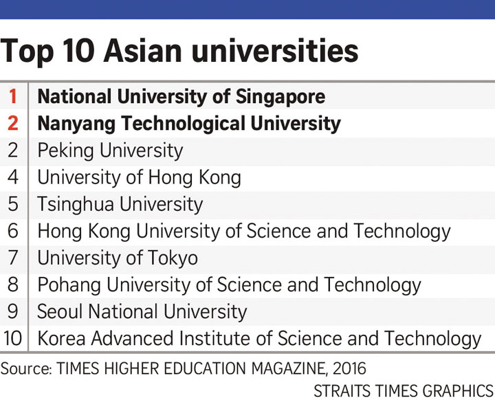 Bảng xếp hạng các trường hàng đầu châu Á