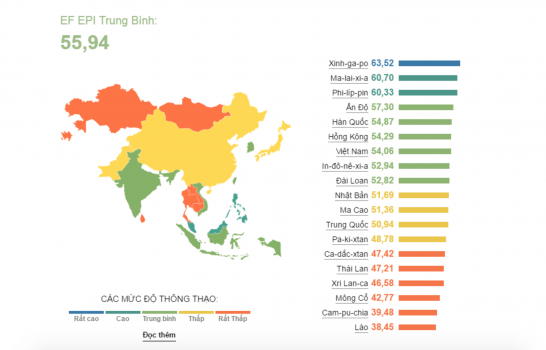 Việt Nam xếp thứ 7 Châu Á về trình độ Anh ngữ